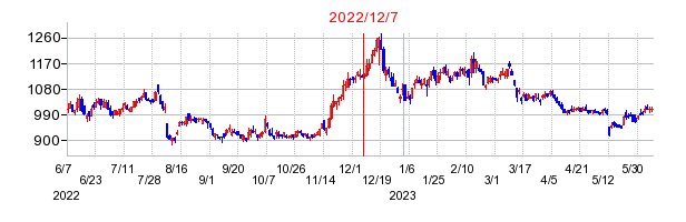 2022年12月7日 09:33前後のの株価チャート